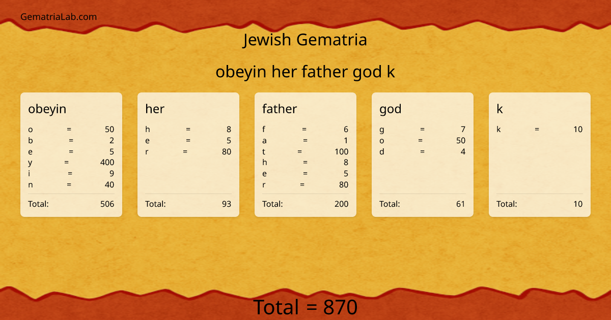 obeyin her father god k in jewish Gematria